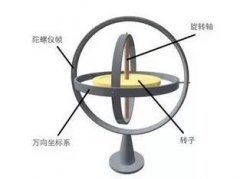 角速度传感器（陀螺仪）的原理及其特性介绍