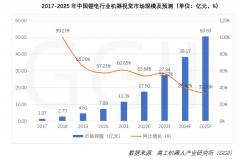 浅析锂电机器视觉市场规模和发展预测