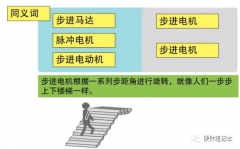 步进电机的工作原理