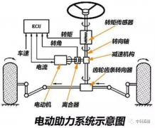 什么是EPS电机 EPS电机的工作原理
