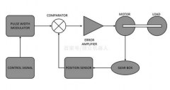 直流伺服电机工作原理