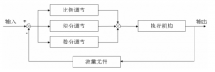 <b>PID控制原理详解</b>