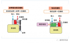 电动压缩机的特征和构成