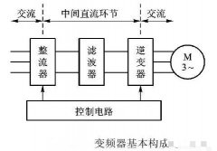 <b>变频器的组成及分类</b>