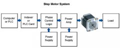 步进电机的基础知识