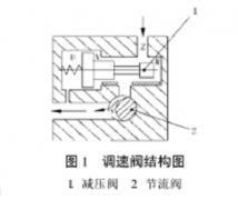 调速阀的工作原理以及它的优点