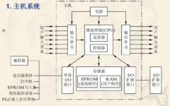 PLC的工作原理、组成及功能特点