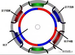高速电机结构与设计特点（定子设计、不同类型