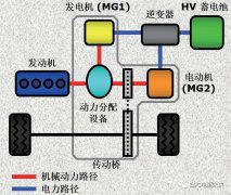 丰田THS-II功率分流型混合动力架构设计原理分析