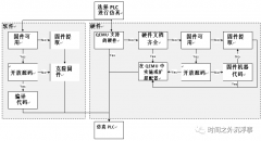 PLC的虚拟化与仿真