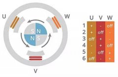 BLDC电机换向方法解析