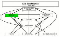<b>伺服轴状态机功能块介绍</b>