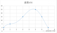 高级速度控制功能块MC_VelocityProfile介绍（1）