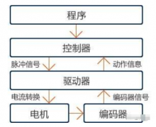 伺服电机的定义、组成及工作原理