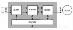 变频器的工作原理及种类