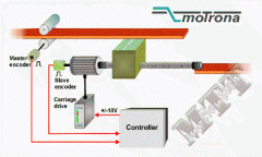 <b>浅谈伺服系统的工作原理</b>