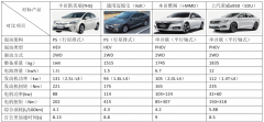 主流双电机混合动力系统的构型、 特点对比分析