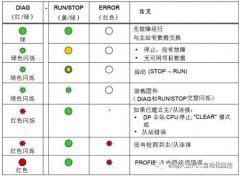 对PROFIBUS DP的故障诊断