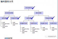 什么是编码器？增量编码器和绝对值编码器的原