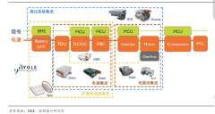 电机趋于高集成度、高电压、高功率密度