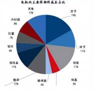 轮边电机万亿新赛道正式开启