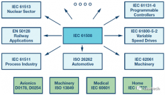 集中讨论IEC 61508及其在工业领域的应用