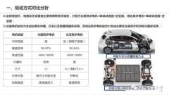 电驱动方式对比分析 电驱动总成功率密度与效率