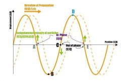 相序、相位、零序和正序定义和区别