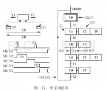 PLC顺序控制设计中步与动作是如何进行的？