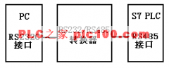 <b>PC与S7-200系列PLC通信的连接</b>
