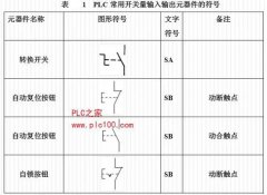 PLC常用开关量输入输出元器件的符号