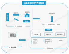 机器视觉系统工作流程图及工业机器视觉四大应