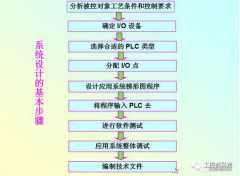 实例讲解PLC控制系统设计步骤