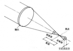 <b>机器视觉缺陷检测之相机示意图及基本结构</b>