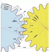 齿轮的改进：渐开线齿轮和正负变位