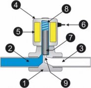 解读 | 电磁阀结构原理/选型/特点