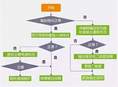 PLC故障排除流程图分享   电源故障检查 运行故障