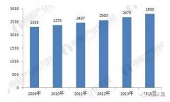 中国伺服系统产业发展预测
