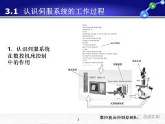 浅谈伺服系统在数控机床控制中的作用