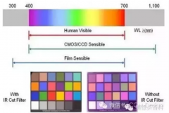 浅谈滤光片在机器视觉的应用
