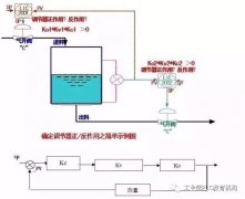 PID调节器正/反作用的确定方法
