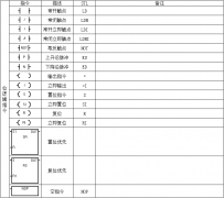 <b>全面介绍西门子PLC常用指令表</b>