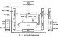 PLC的编程技巧、特殊功能模块和触摸屏