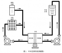 中央空调机的变频器控制方案