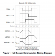 无刷直流电机的梯形控制