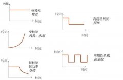 变频负载分类以及变频选型原则