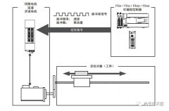 如何使用FX3U可编程控制器内置的定位功能