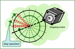 一文了解步进电机的工作原理