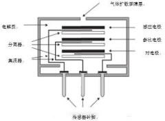 电化学气体传感器的工作原理