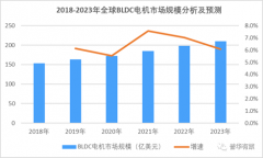 <b>澎湃微推出自主电机核心算法的BLDC电机设计平台</b>
